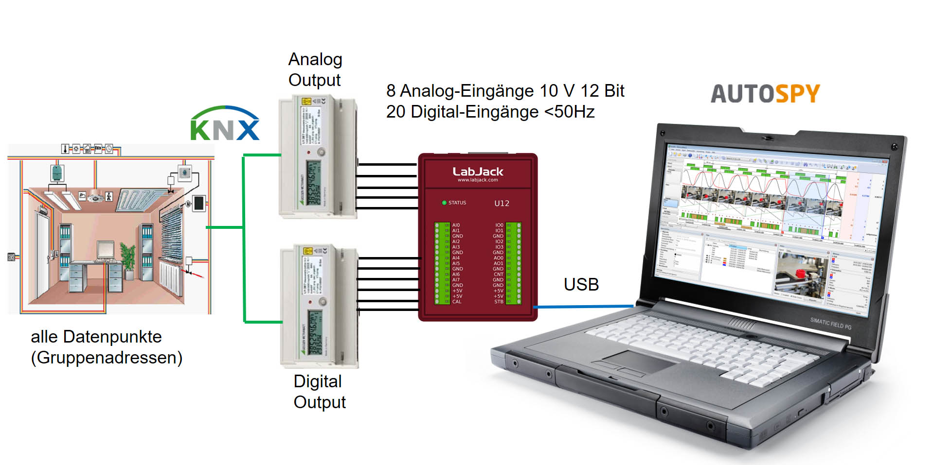 KNX Datenpunkte über LabJack an AUTOSPY auf Laptop 