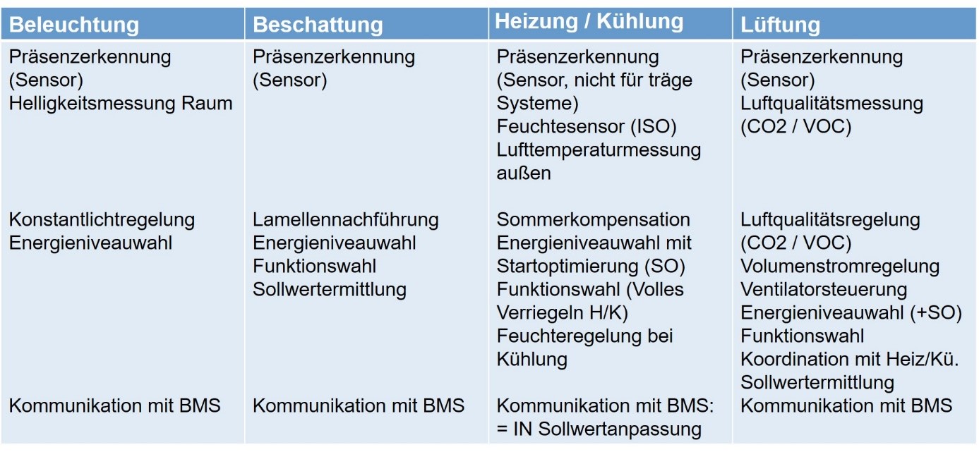 Tab 5: Standardfunktionen, die zur Erfüllung der Energieeffizienzklasse A zusätzlich notwendig sind