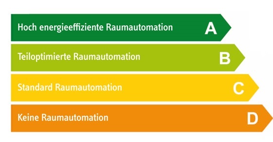 Energieeffizienzklassen 